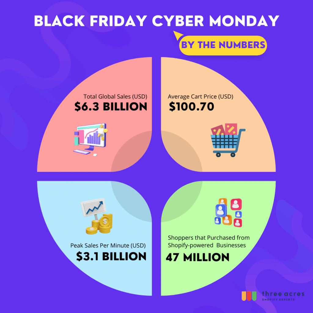 Black Friday and Cyber Monday Numbers
