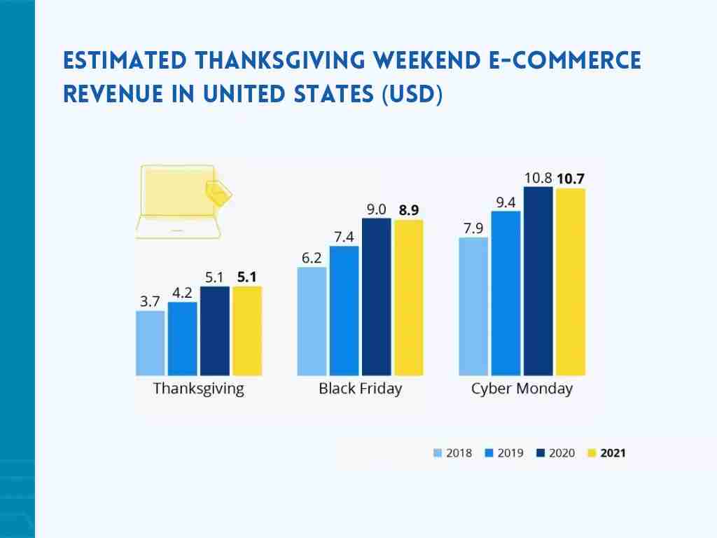 Estimated Thanksgiving Weekend Ecommerce revenue