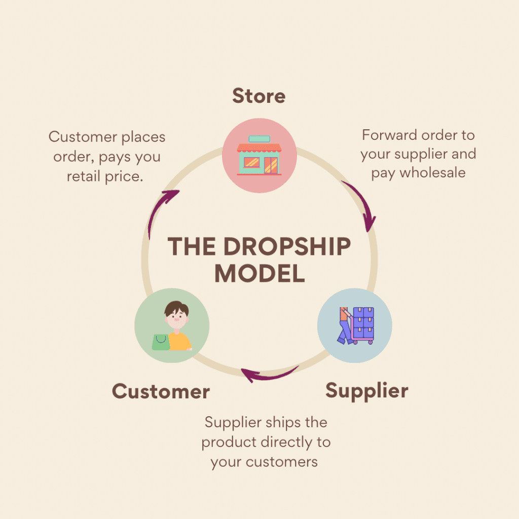The dropship model explained
