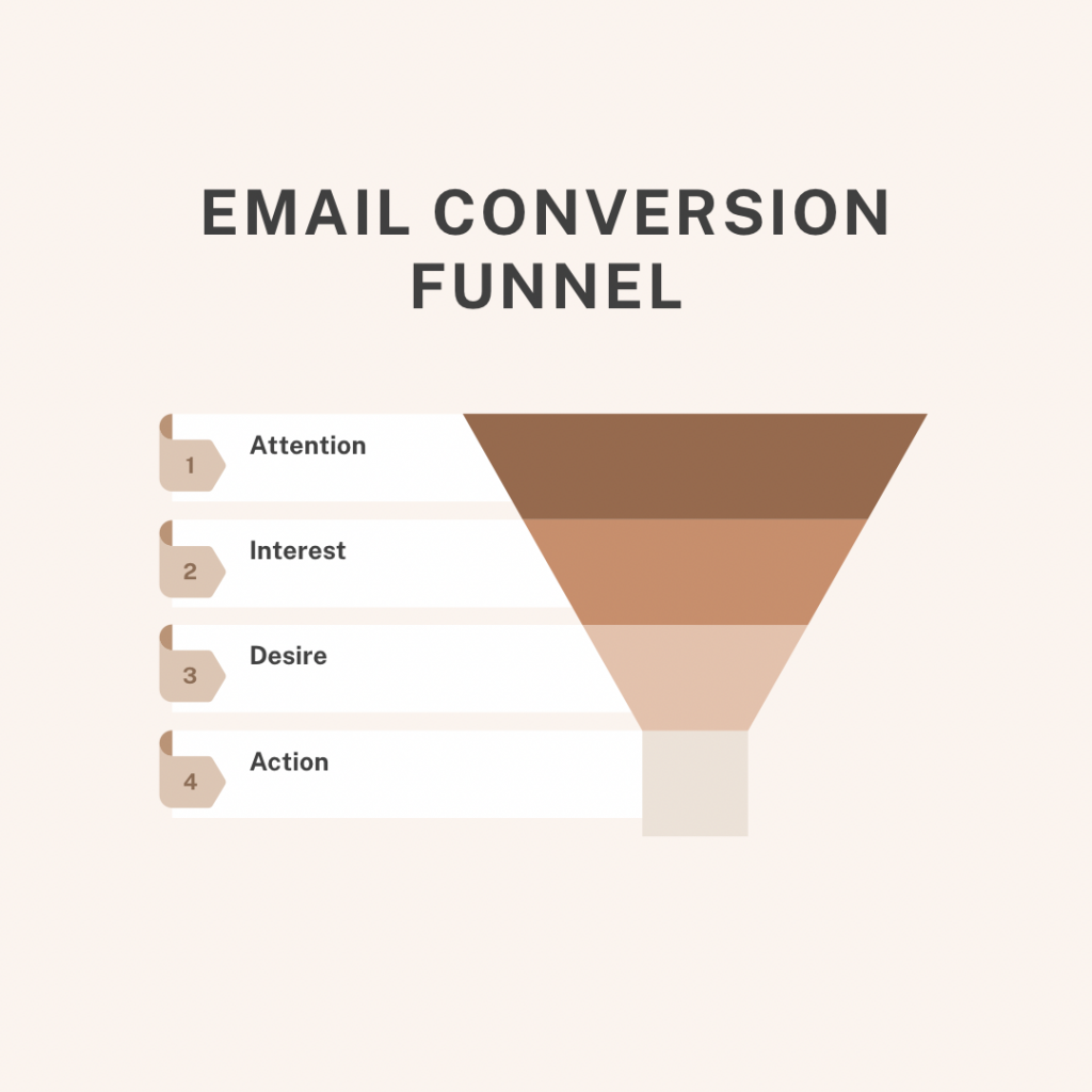 email conversion funnel by Three Acres