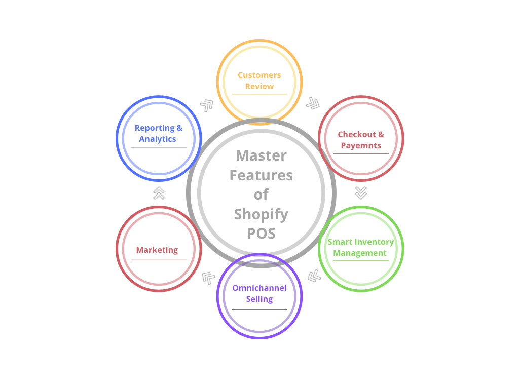 Features of Shopify POS by Three Acres