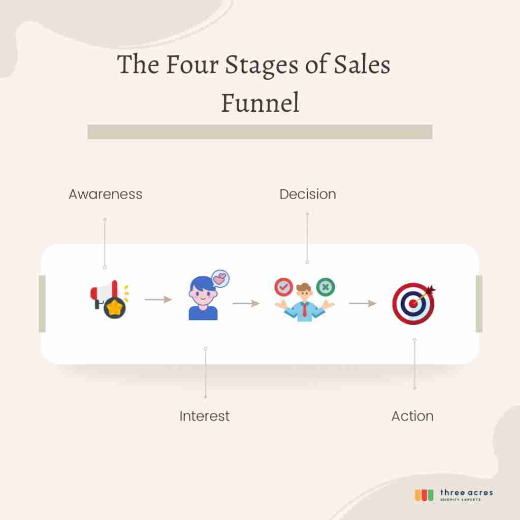 Four stages of sales funnel