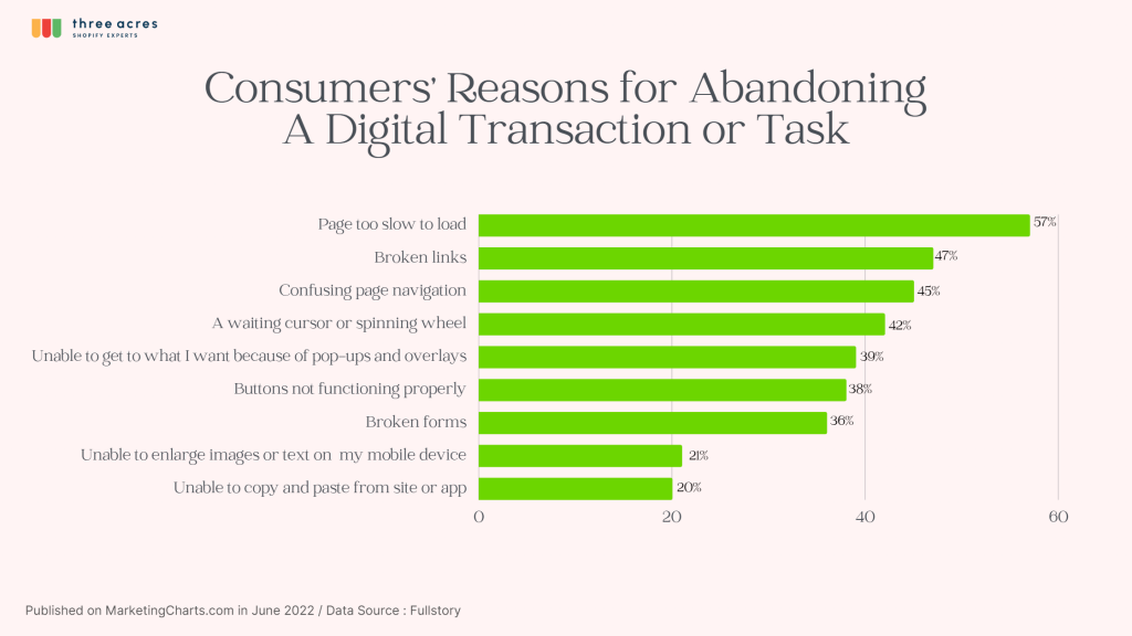 Consumers' reasons for abandoning digital transaction graph