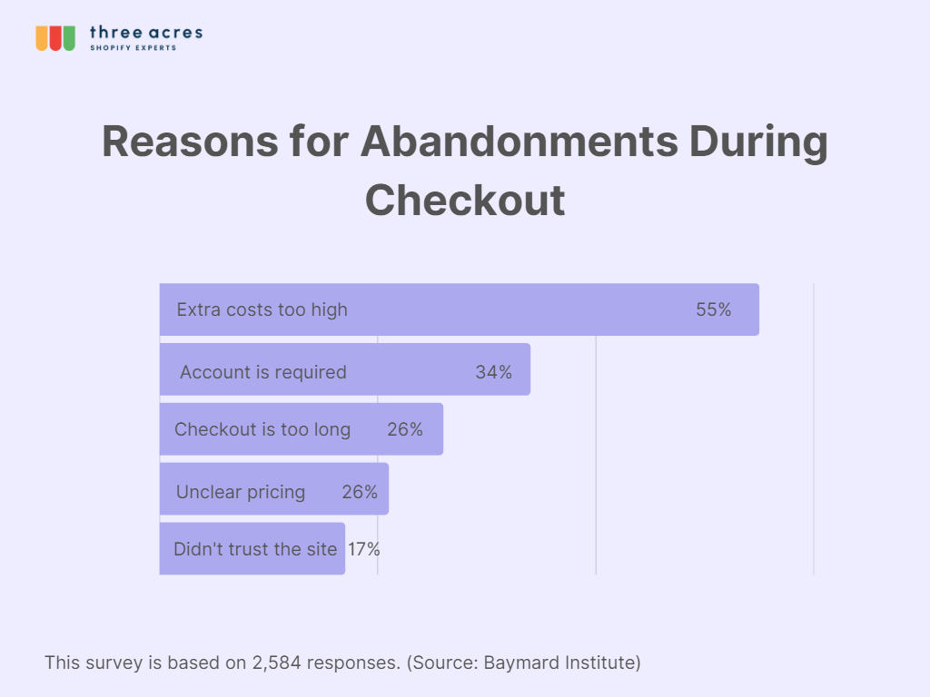 Abandonment during checkout graph